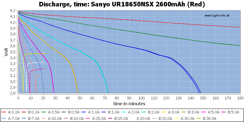 Test of Sanyo UR18650NSX 2600mAh (Red)